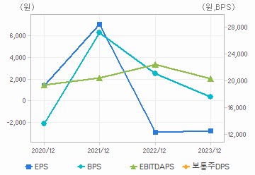 최근 4개년 연간 Per Share 지표: 자세한 내용은 클릭후 팝업창 참고