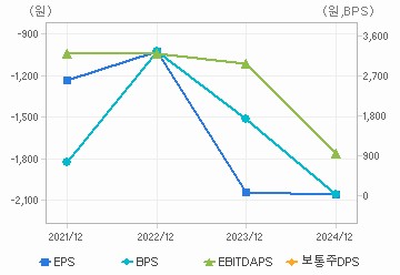 최근 4개년 연간 Per Share 지표: 자세한 내용은 클릭후 팝업창 참고