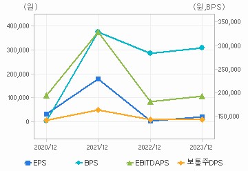 최근 4개년 연간 Per Share 지표: 자세한 내용은 클릭후 팝업창 참고