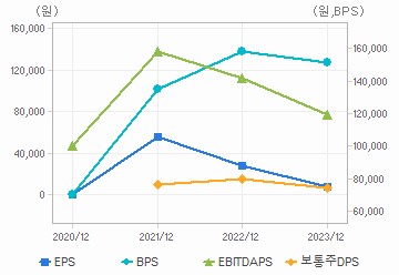 최근 4개년 연간 Per Share 지표: 자세한 내용은 클릭후 팝업창 참고