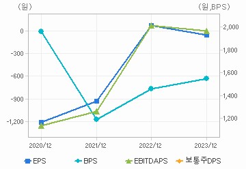 최근 4개년 연간 Per Share 지표: 자세한 내용은 클릭후 팝업창 참고