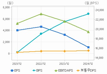 최근 4개년 연간 Per Share 지표: 자세한 내용은 클릭후 팝업창 참고