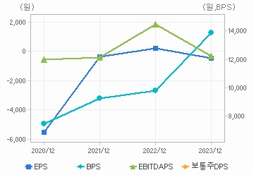 최근 4개년 연간 Per Share 지표: 자세한 내용은 클릭후 팝업창 참고