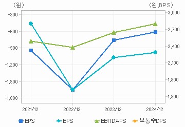 최근 4개년 연간 Per Share 지표: 자세한 내용은 클릭후 팝업창 참고