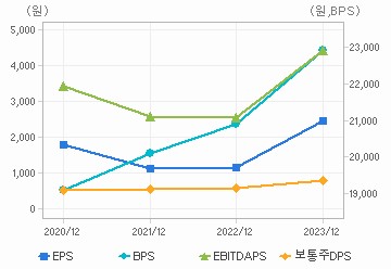 최근 4개년 연간 Per Share 지표: 자세한 내용은 클릭후 팝업창 참고