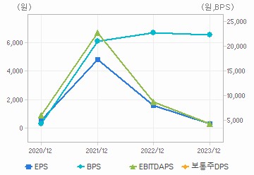 최근 4개년 연간 Per Share 지표: 자세한 내용은 클릭후 팝업창 참고