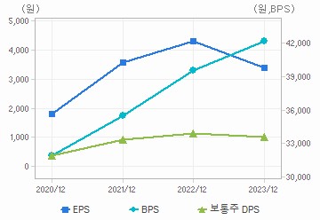 최근 4개년 연간 Per Share 지표: 자세한 내용은 클릭후 팝업창 참고