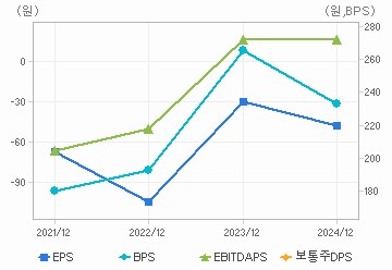 최근 4개년 연간 Per Share 지표: 자세한 내용은 클릭후 팝업창 참고