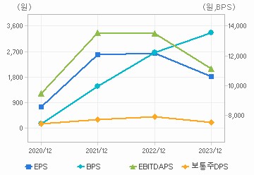 최근 4개년 연간 Per Share 지표: 자세한 내용은 클릭후 팝업창 참고