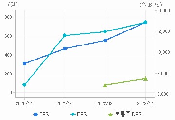 최근 4개년 연간 Per Share 지표: 자세한 내용은 클릭후 팝업창 참고