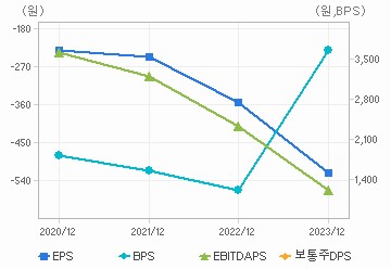 최근 4개년 연간 Per Share 지표: 자세한 내용은 클릭후 팝업창 참고