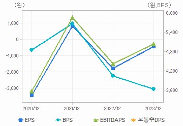 최근 4개년 연간 Per Share 지표: 자세한 내용은 클릭후 팝업창 참고