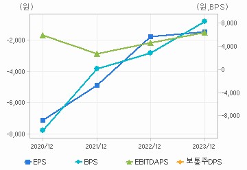 최근 4개년 연간 Per Share 지표: 자세한 내용은 클릭후 팝업창 참고