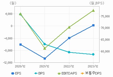 최근 4개년 연간 Per Share 지표: 자세한 내용은 클릭후 팝업창 참고