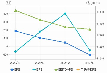 최근 4개년 연간 Per Share 지표: 자세한 내용은 클릭후 팝업창 참고