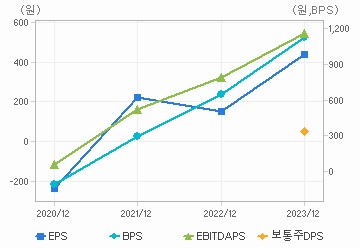 최근 4개년 연간 Per Share 지표: 자세한 내용은 클릭후 팝업창 참고