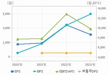 최근 4개년 연간 Per Share 지표: 자세한 내용은 클릭후 팝업창 참고