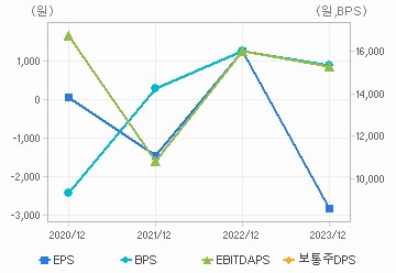 최근 4개년 연간 Per Share 지표: 자세한 내용은 클릭후 팝업창 참고