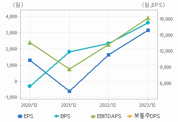 최근 4개년 연간 Per Share 지표: 자세한 내용은 클릭후 팝업창 참고