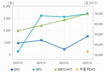 최근 4개년 연간 Per Share 지표: 자세한 내용은 클릭후 팝업창 참고