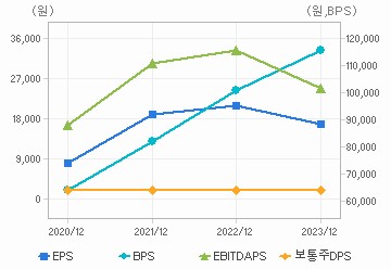 최근 4개년 연간 Per Share 지표: 자세한 내용은 클릭후 팝업창 참고