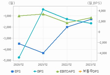 최근 4개년 연간 Per Share 지표: 자세한 내용은 클릭후 팝업창 참고