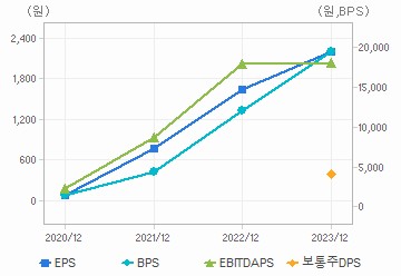 최근 4개년 연간 Per Share 지표: 자세한 내용은 클릭후 팝업창 참고