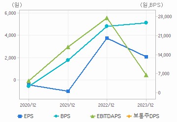 최근 4개년 연간 Per Share 지표: 자세한 내용은 클릭후 팝업창 참고