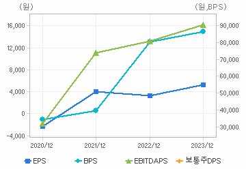 최근 4개년 연간 Per Share 지표: 자세한 내용은 클릭후 팝업창 참고