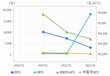 최근 4개년 연간 Per Share 지표: 자세한 내용은 클릭후 팝업창 참고