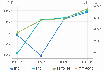 최근 4개년 연간 Per Share 지표: 자세한 내용은 클릭후 팝업창 참고