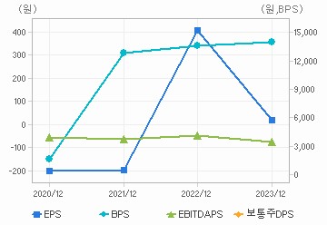 최근 4개년 연간 Per Share 지표: 자세한 내용은 클릭후 팝업창 참고