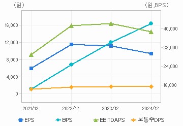 최근 4개년 연간 Per Share 지표: 자세한 내용은 클릭후 팝업창 참고