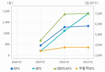 최근 4개년 연간 Per Share 지표: 자세한 내용은 클릭후 팝업창 참고