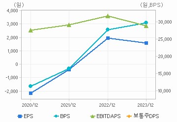 최근 4개년 연간 Per Share 지표: 자세한 내용은 클릭후 팝업창 참고