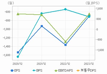 최근 4개년 연간 Per Share 지표: 자세한 내용은 클릭후 팝업창 참고