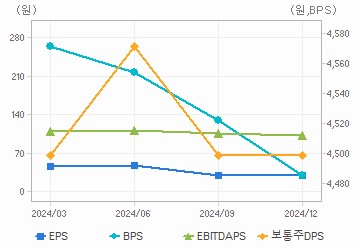 최근 4개년 연간 Per Share 지표: 자세한 내용은 클릭후 팝업창 참고