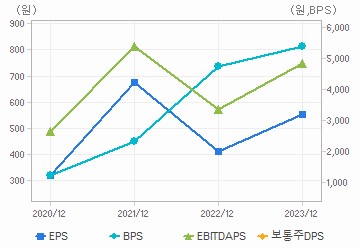 최근 4개년 연간 Per Share 지표: 자세한 내용은 클릭후 팝업창 참고