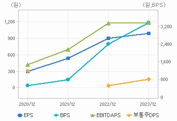 최근 4개년 연간 Per Share 지표: 자세한 내용은 클릭후 팝업창 참고