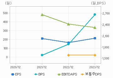 최근 4개년 연간 Per Share 지표: 자세한 내용은 클릭후 팝업창 참고