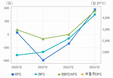 최근 4개년 연간 Per Share 지표: 자세한 내용은 클릭후 팝업창 참고