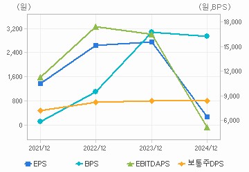 최근 4개년 연간 Per Share 지표: 자세한 내용은 클릭후 팝업창 참고