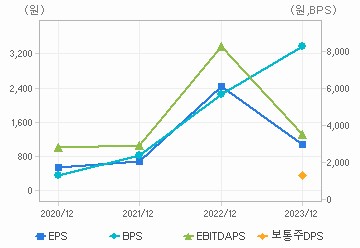 최근 4개년 연간 Per Share 지표: 자세한 내용은 클릭후 팝업창 참고