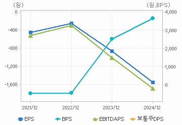 최근 4개년 연간 Per Share 지표: 자세한 내용은 클릭후 팝업창 참고