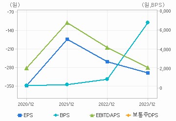 최근 4개년 연간 Per Share 지표: 자세한 내용은 클릭후 팝업창 참고