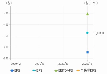 최근 4개년 연간 Per Share 지표: 자세한 내용은 클릭후 팝업창 참고