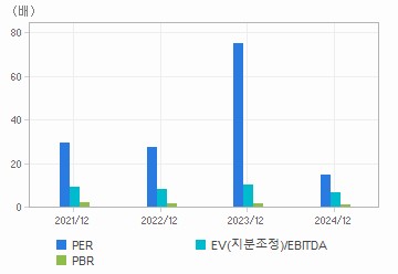 최근 4개년 연간 Multiple 지표: 자세한 내용은 클릭후 팝업창 참고