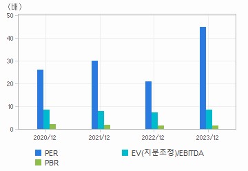 최근 4개년 연간 Multiple 지표: 자세한 내용은 클릭후 팝업창 참고