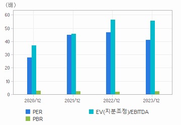 최근 4개년 연간 Multiple 지표: 자세한 내용은 클릭후 팝업창 참고