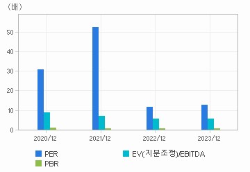 최근 4개년 연간 Multiple 지표: 자세한 내용은 클릭후 팝업창 참고